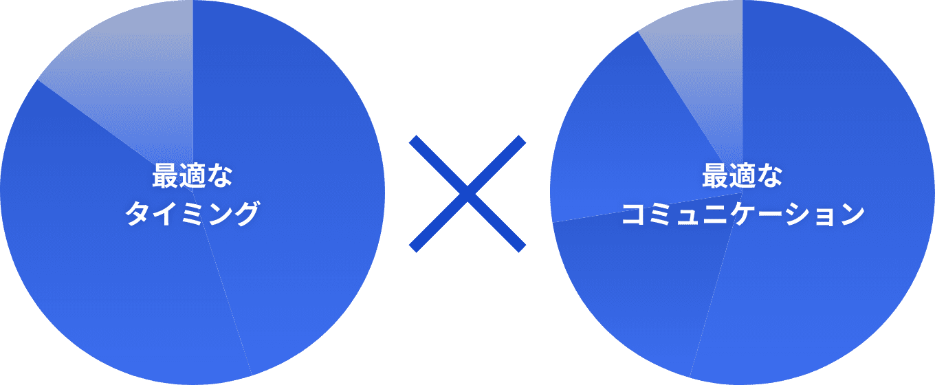 最適なタイミング 最適なコミュニケーション